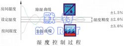 冷凝熱回收節能型恒溫恒濕機組(圖3)