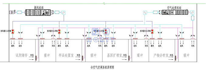 PCR實驗室布局與空調(diào)通風(fēng)設(shè)計(圖13)