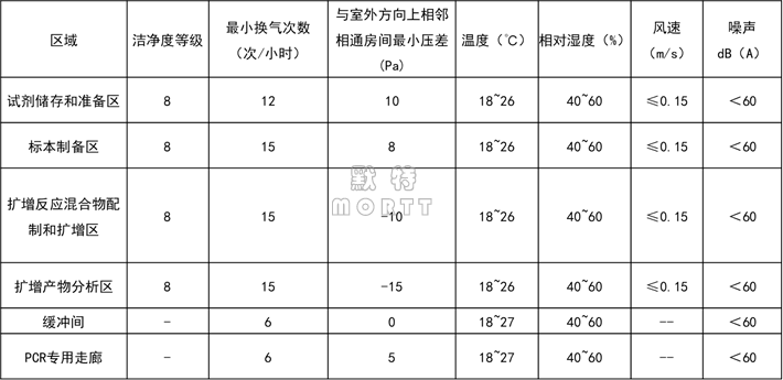 PCR實驗室布局與空調(diào)通風(fēng)設(shè)計(圖12)