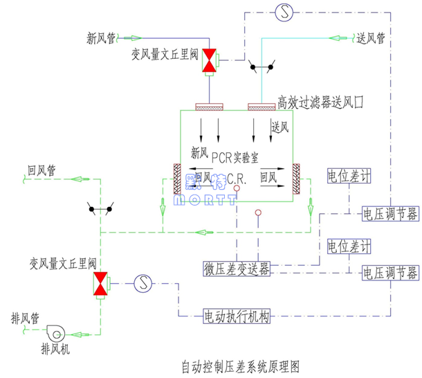PCR實驗室布局與空調(diào)通風(fēng)設(shè)計(圖18)
